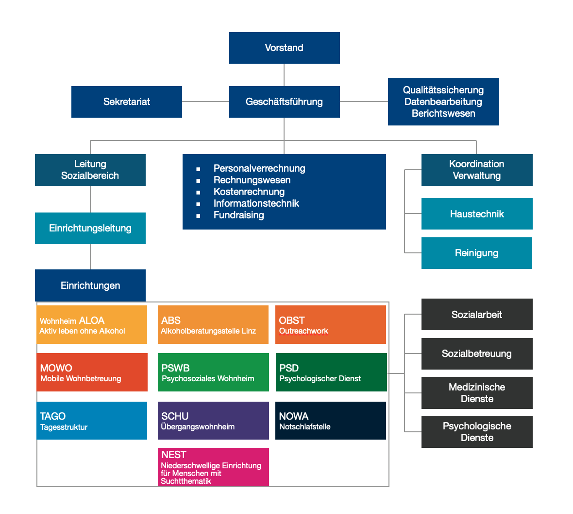 Organigramm B37 Organigramm B37
